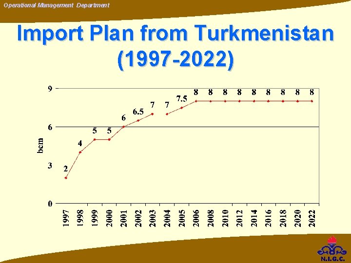 Operational Management Department Import Plan from Turkmenistan (1997 -2022) N. I. G. C. Operational Management Department Import Plan from Turkmenistan (1997 -2022) N. I. G. C.