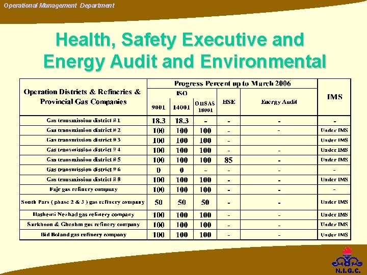 Operational Management Department Health, Safety Executive and Energy Audit and Environmental N. I. G. Operational Management Department Health, Safety Executive and Energy Audit and Environmental N. I. G.