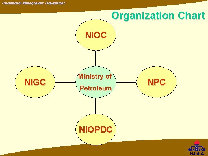 Operational Management Department Organization Chart NIOC NIGC Ministry of Petroleum NPC NIOPDC N. I. Operational Management Department Organization Chart NIOC NIGC Ministry of Petroleum NPC NIOPDC N. I.