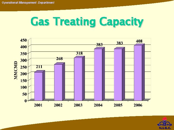Operational Management Department Gas Treating Capacity N. I. G. C. Operational Management Department Gas Treating Capacity N. I. G. C.