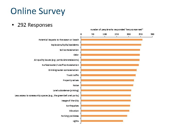 Online Survey • 292 Responses number of people who responded "very concerned" 0 Potential