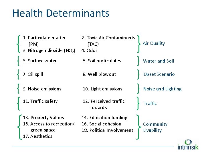 Health Determinants 1. Particulate matter (PM) 3. Nitrogen dioxide (NO 2) 2. Toxic Air