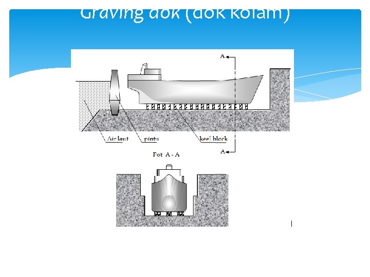 Graving dok (dok kolam) 