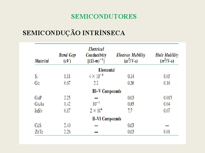 SEMICONDUTORES SEMICONDUÇÃO INTRÍNSECA 