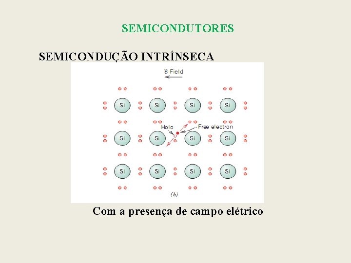 SEMICONDUTORES SEMICONDUÇÃO INTRÍNSECA Com a presença de campo elétrico 