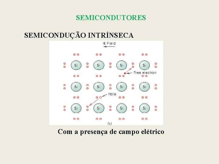 SEMICONDUTORES SEMICONDUÇÃO INTRÍNSECA Com a presença de campo elétrico 