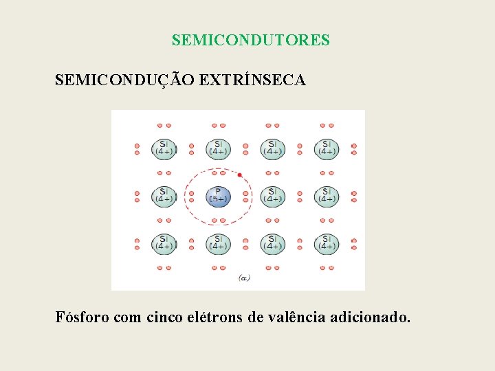 SEMICONDUTORES SEMICONDUÇÃO EXTRÍNSECA Fósforo com cinco elétrons de valência adicionado. 