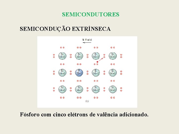 SEMICONDUTORES SEMICONDUÇÃO EXTRÍNSECA Fósforo com cinco elétrons de valência adicionado. 