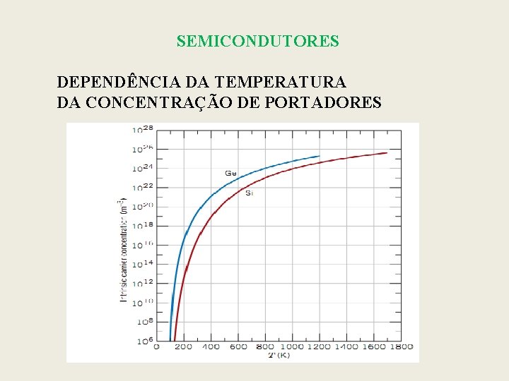 SEMICONDUTORES DEPENDÊNCIA DA TEMPERATURA DA CONCENTRAÇÃO DE PORTADORES 