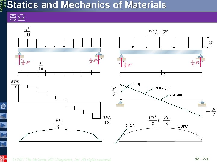 First Edition Statics and Mechanics of Materials 중요 L 기울기(w) 기울기(0) 기울기 © 2011