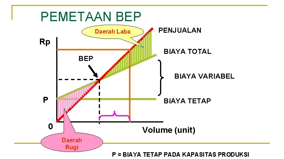 PEMETAAN BEP Daerah Laba PENJUALAN Rp BEP BIAYA TOTAL BIAYA VARIABEL P BIAYA TETAP