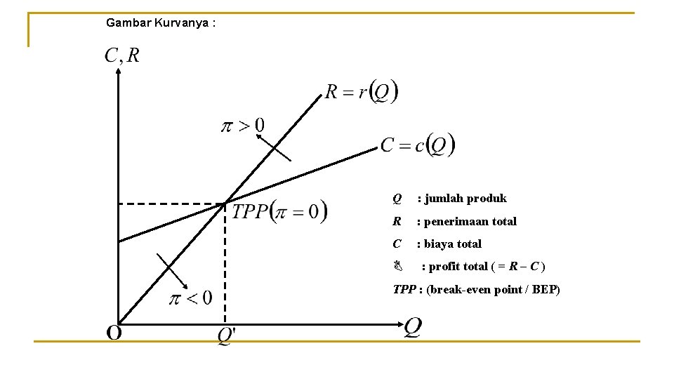 Gambar Kurvanya : Q : jumlah produk R : penerimaan total C : biaya