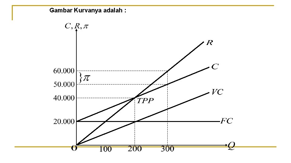 Gambar Kurvanya adalah : 