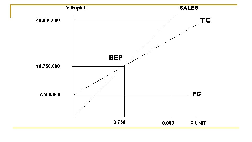 SALES Y Rupiah TC 40. 000 BEP 18. 750. 000 FC 7. 500. 000