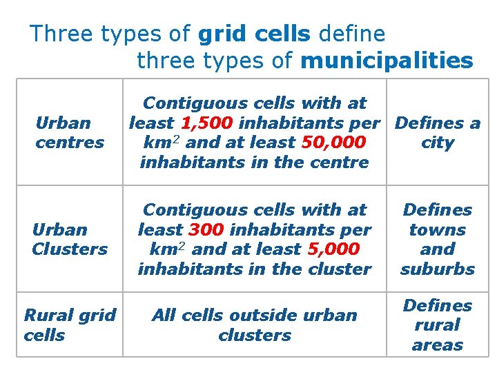 Three types of grid cells define three types of municipalities Urban centres Urban Clusters