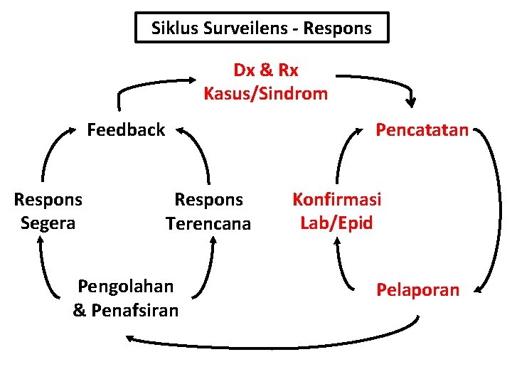 Siklus Surveilens - Respons Dx & Rx Kasus/Sindrom Pencatatan Feedback Respons Segera Respons Terencana