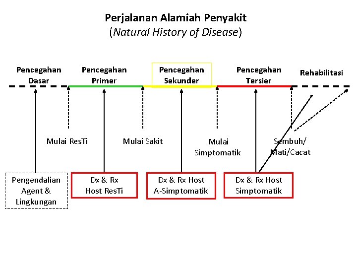 Perjalanan Alamiah Penyakit (Natural History of Disease) Pencegahan Dasar Pencegahan Primer Mulai Res. Ti