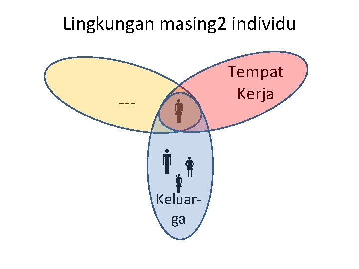 Lingkungan masing 2 individu --- Keluarga Tempat Kerja 