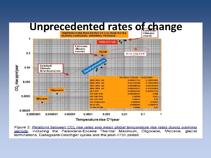 Unprecedented rates of change Unprecedented rates of change