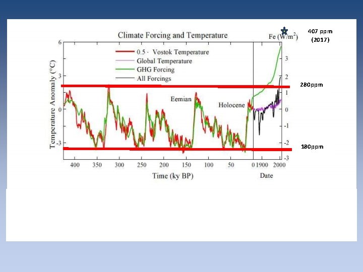 407 ppm (2017) 280 ppm 180 ppm 407 ppm (2017) 280 ppm 180 ppm