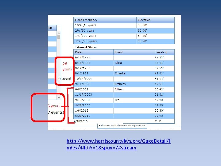 http: //www. harriscountyfws. org/Gage. Detail/I ndex/440? r=1&span=7#stream http: //www. harriscountyfws. org/Gage. Detail/I ndex/440? r=1&span=7#stream