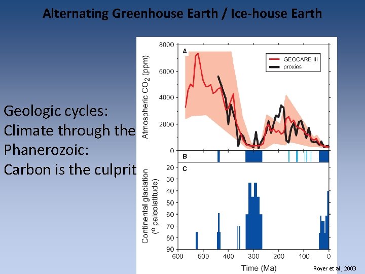 Alternating Greenhouse Earth / Ice-house Earth Geologic cycles: Climate through the Phanerozoic: Carbon is Alternating Greenhouse Earth / Ice-house Earth Geologic cycles: Climate through the Phanerozoic: Carbon is