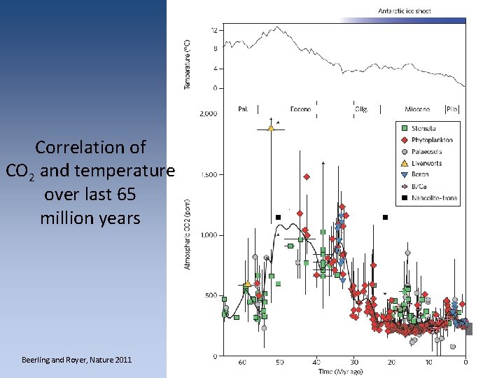 Correlation of CO 2 and temperature over last 65 million years Beerling and Royer, Correlation of CO 2 and temperature over last 65 million years Beerling and Royer,