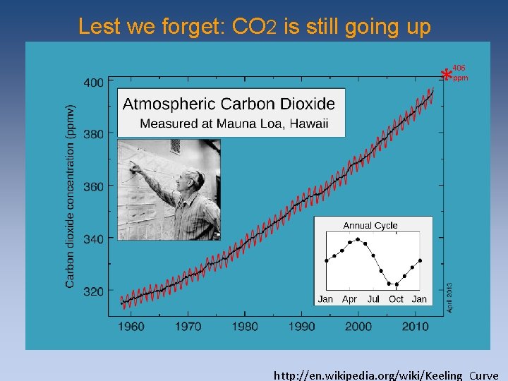 Lest we forget: CO 2 is still going up * 406 ppm http: //en. Lest we forget: CO 2 is still going up * 406 ppm http: //en.