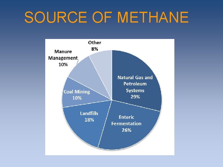 SOURCE OF METHANE SOURCE OF METHANE
