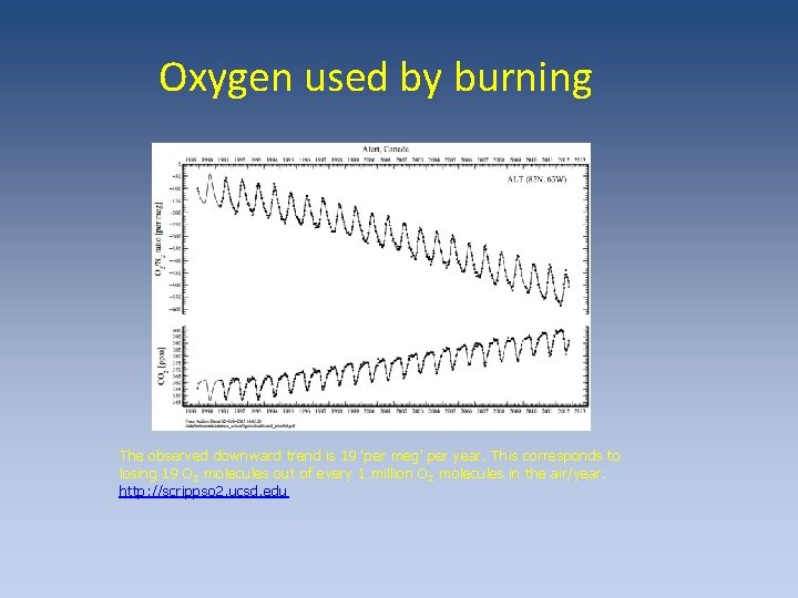 Oxygen used by burning The observed downward trend is 19 ‘per meg’ per year. Oxygen used by burning The observed downward trend is 19 ‘per meg’ per year.