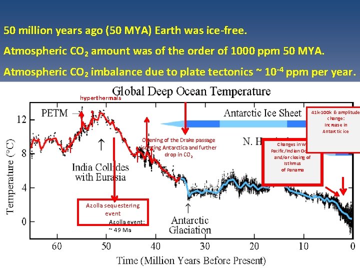 50 million years ago (50 MYA) Earth was ice-free. Atmospheric CO 2 amount was 50 million years ago (50 MYA) Earth was ice-free. Atmospheric CO 2 amount was