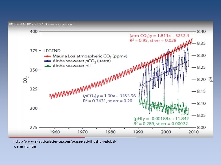 http: //www. skepticalscience. com/ocean-acidification-globalwarming. htm http: //www. skepticalscience. com/ocean-acidification-globalwarming. htm