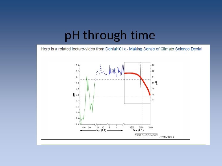 p. H through time p. H through time