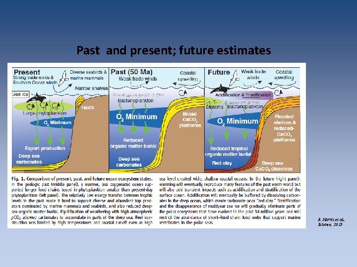 Past and present; future estimates R. Norris et al. , Science, 2013 Past and present; future estimates R. Norris et al. , Science, 2013