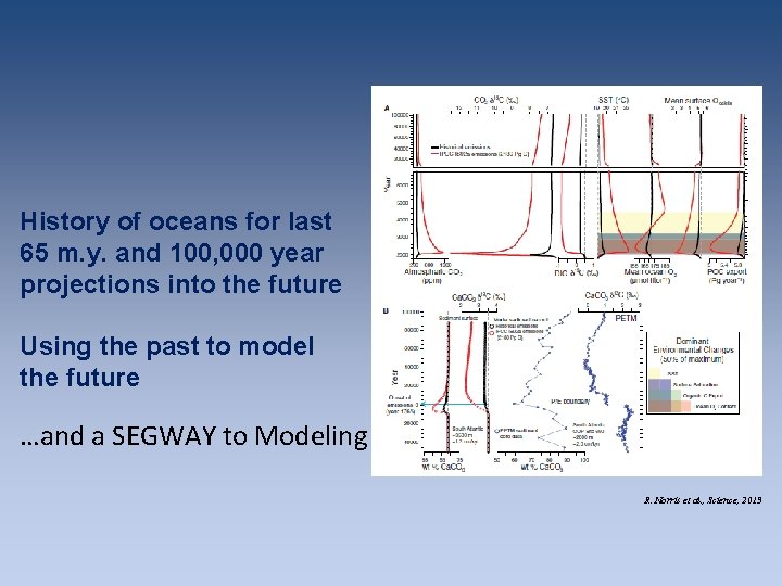 History of oceans for last 65 m. y. and 100, 000 year projections into History of oceans for last 65 m. y. and 100, 000 year projections into