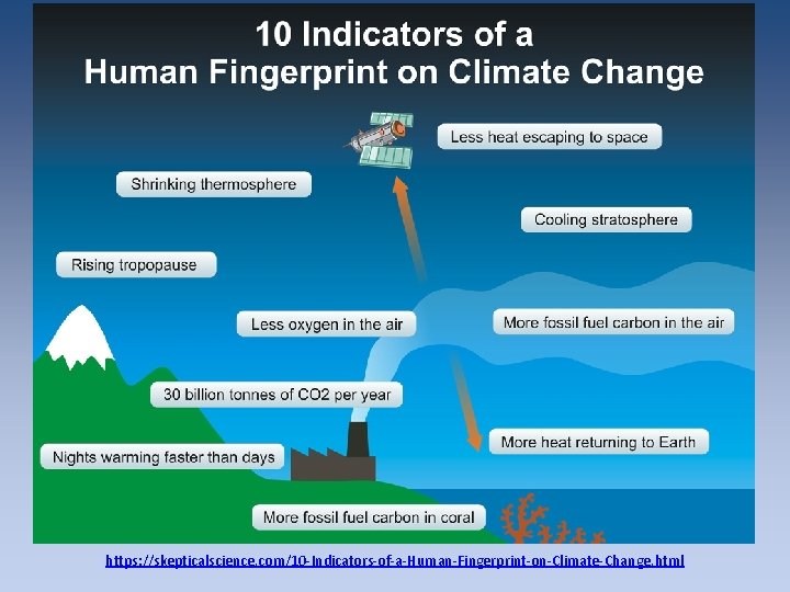 https: //skepticalscience. com/10 -Indicators-of-a-Human-Fingerprint-on-Climate-Change. html https: //skepticalscience. com/10 -Indicators-of-a-Human-Fingerprint-on-Climate-Change. html
