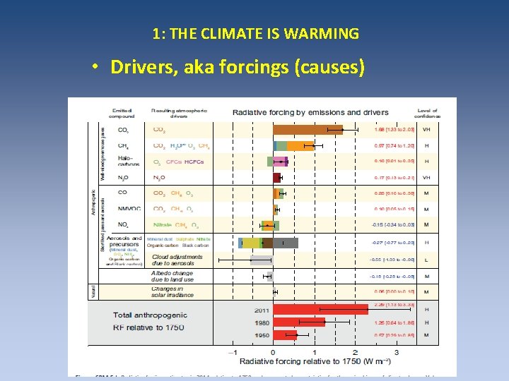 1: THE CLIMATE IS WARMING • Drivers, aka forcings (causes) 1: THE CLIMATE IS WARMING • Drivers, aka forcings (causes)