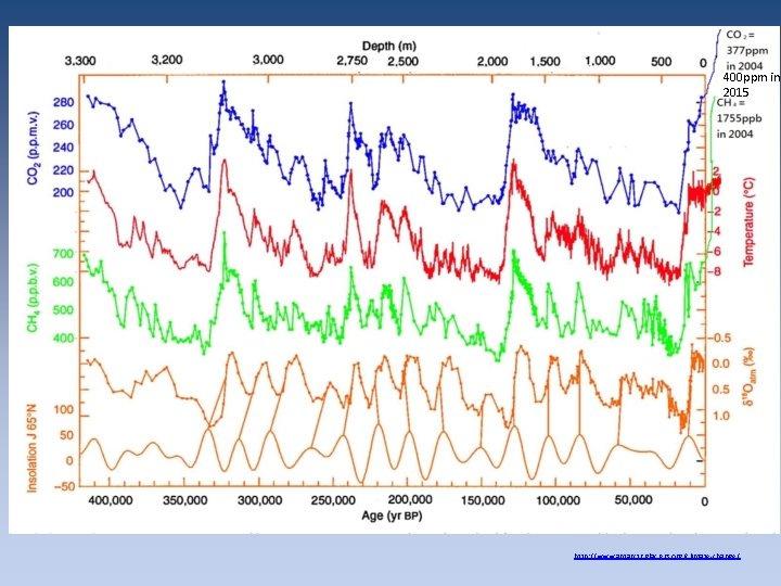400 ppm in 2015 http: //www. antarcticglaciers. org/climate-change/ 400 ppm in 2015 http: //www. antarcticglaciers. org/climate-change/