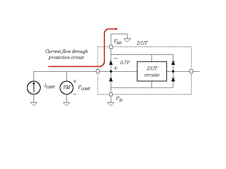 VDD Current flow through protection circuit DUT 0. 7 V DUT circuits ICONT VM