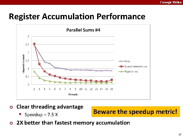 Carnegie Mellon Register Accumulation Performance ¢ Clear threading advantage § Speedup = 7. 5