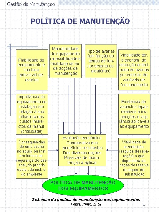 Gestão da Manutenção POLÍTICA DE MANUTENÇÃO Fiabilidade do equipamento e sua taxa previsível de