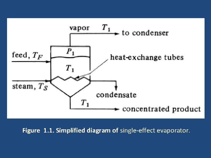 Figure 1. 1. Simplified diagram of single-effect evaporator. 