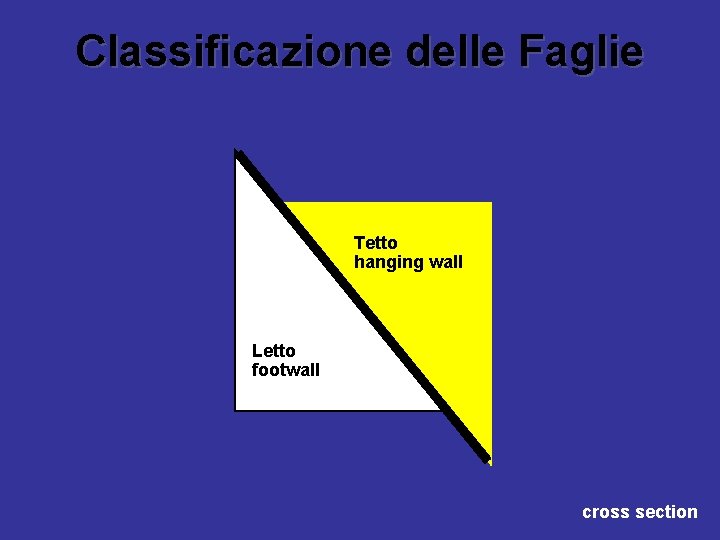 Classificazione delle Faglie Tetto hanging wall Letto footwall cross section 