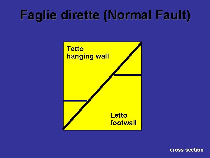 Faglie dirette (Normal Fault) Tetto hanging wall Letto footwall cross section 