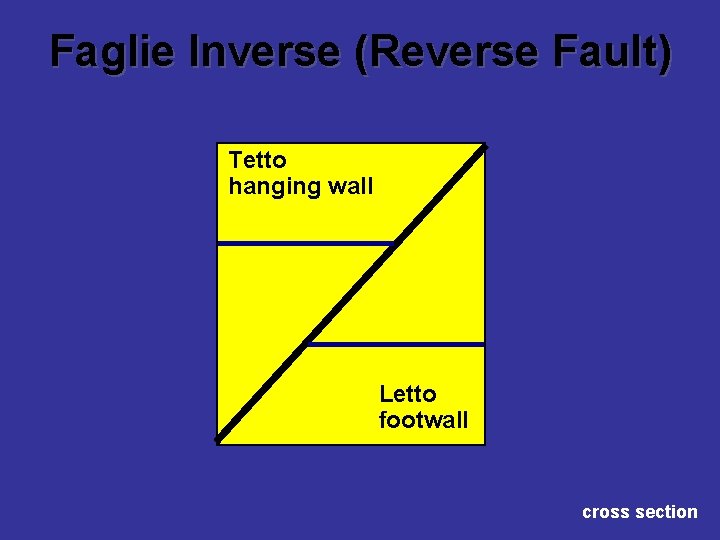 Faglie Inverse (Reverse Fault) Tetto hanging wall Letto footwall cross section 