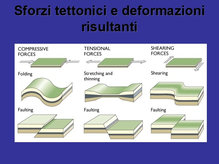 Sforzi tettonici e deformazioni risultanti 