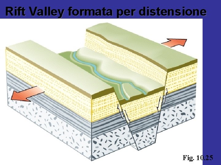 Rift Valley formata per distensione Fig. 10. 25 