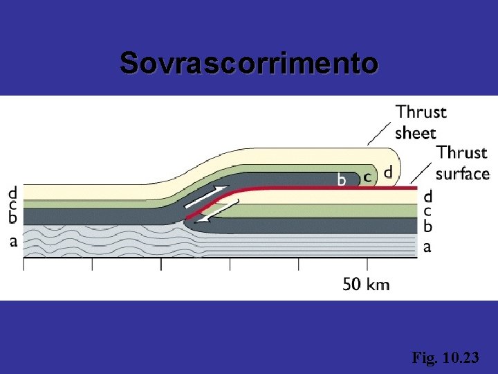 Sovrascorrimento Fig. 10. 23 