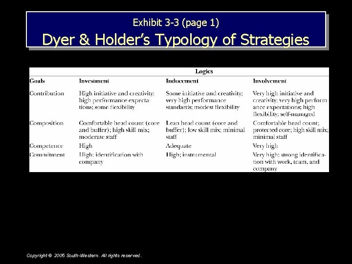 Exhibit 3 -3 (page 1) Dyer & Holder’s Typology of Strategies Copyright © 2005