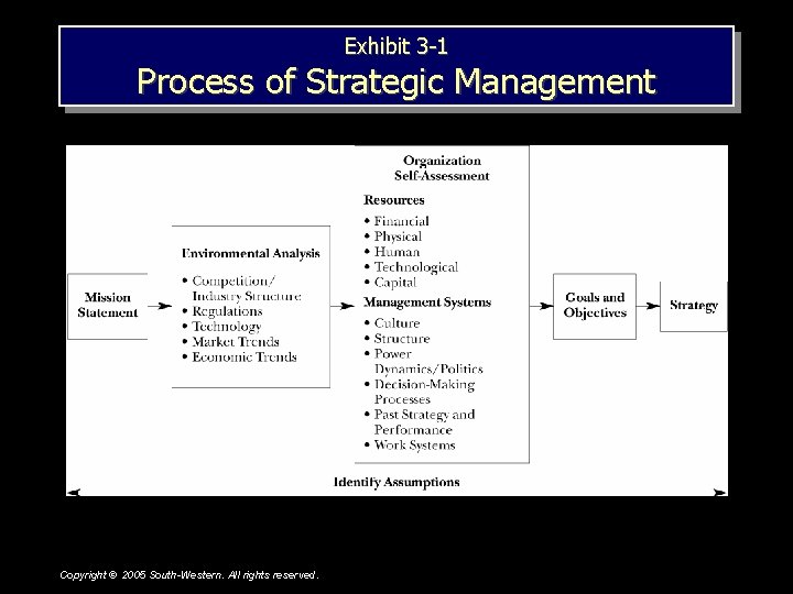 Exhibit 3 -1 Process of Strategic Management Copyright © 2005 South-Western. All rights reserved.